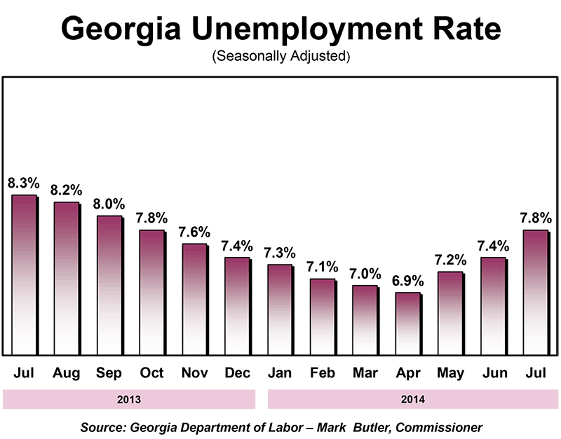unemployment rate rises to 7.8 percent in July Sowega Live
